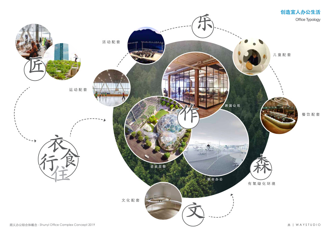 Concept comparison between Beijing CBD high-density offices and the North Forest low-density office model, explaining the shift from vertical office towers to horizontal open workplaces.
